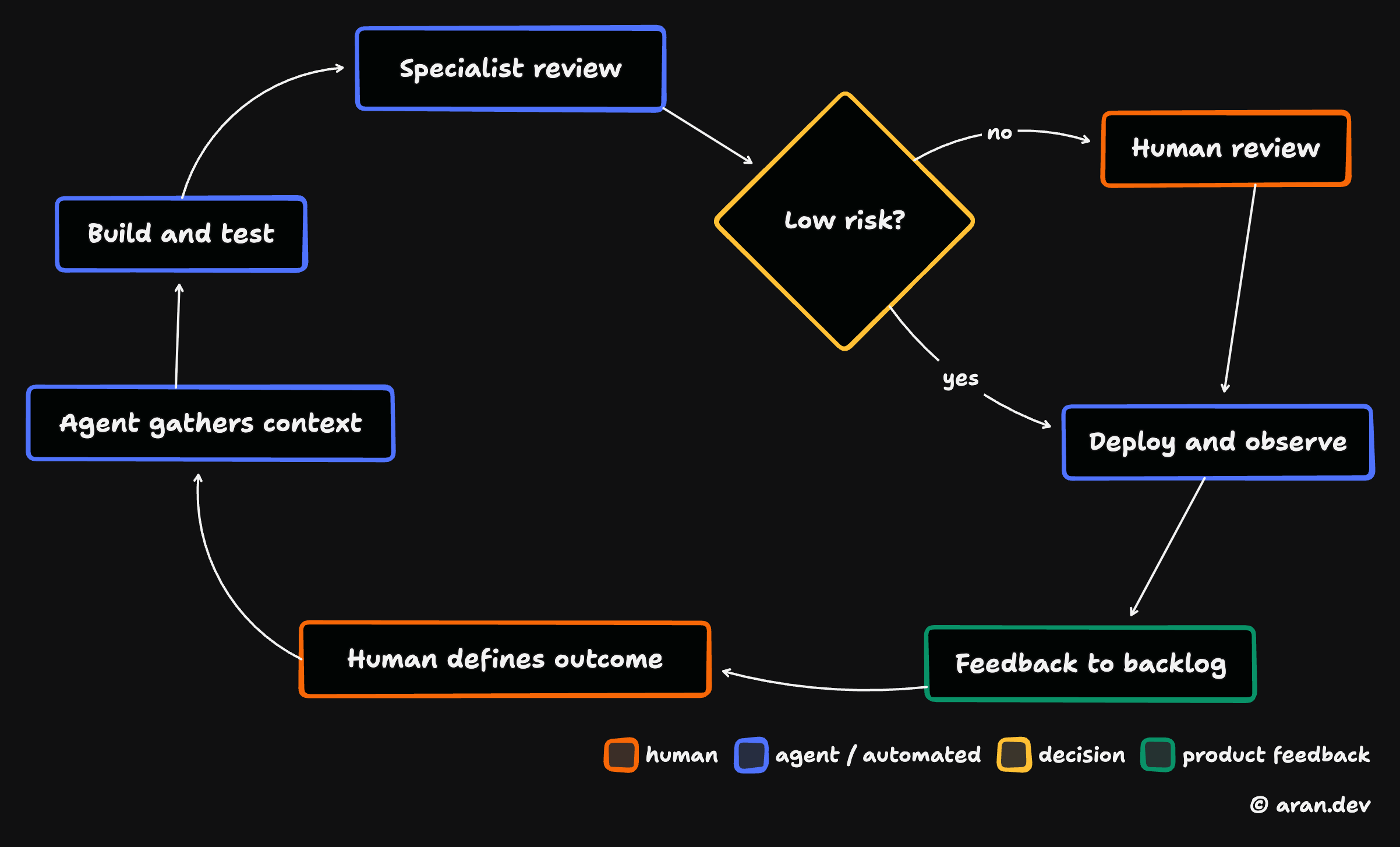 An agentic software factory in which a human defines the outcome, an agent builds and tests the change, risk determines the review path, and production feedback returns to the backlog.