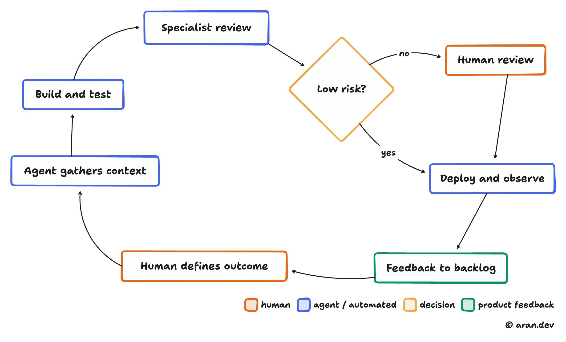 An agentic software factory in which a human defines the outcome, an agent builds and tests the change, risk determines the review path, and production feedback returns to the backlog.