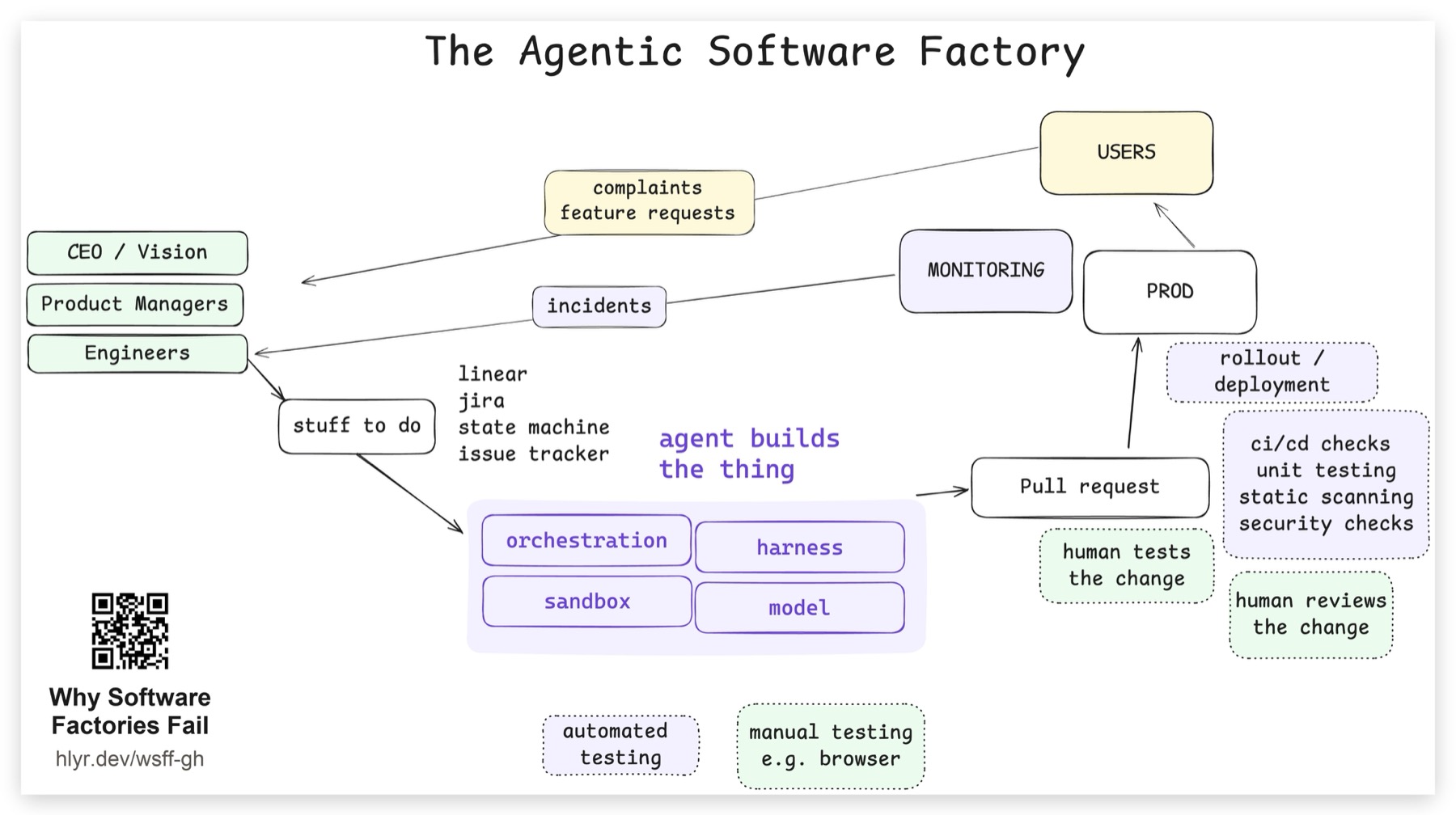 Dex Horthy’s agentic software factory diagram, showing an agent replacing the human implementation step while review, testing, deployment, and production feedback remain in the loop.