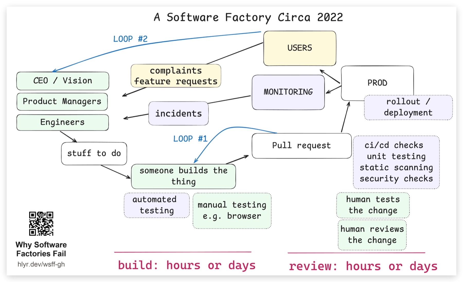 Dex Horthy’s “A Software Factory Circa 2022” diagram, showing product decisions, implementation, pull requests, testing, deployment, monitoring, users, incidents, and feedback loops.