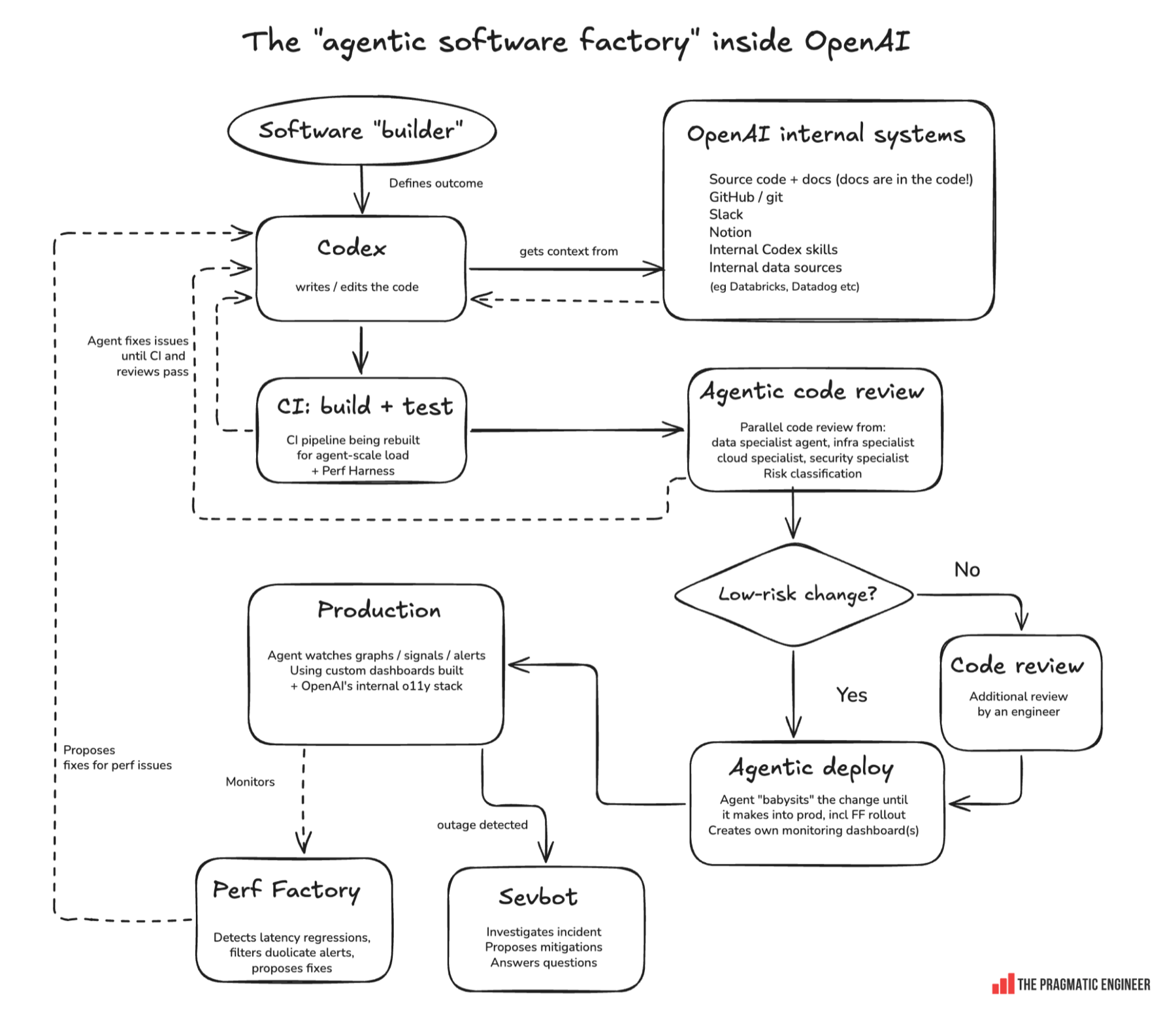 The Pragmatic Engineer’s reported agentic software factory, showing context gathering, automated build and test, specialist review, risk-based deployment, production monitoring, performance feedback, and incident response.