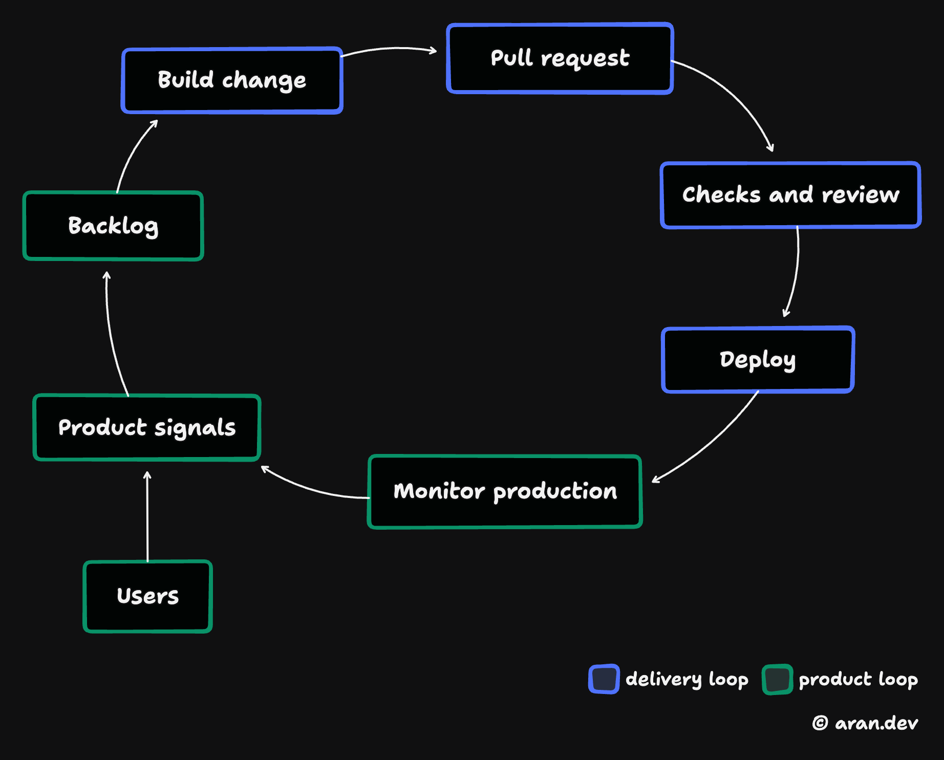 Two connected software factory loops showing delivery and product feedback from users and production.