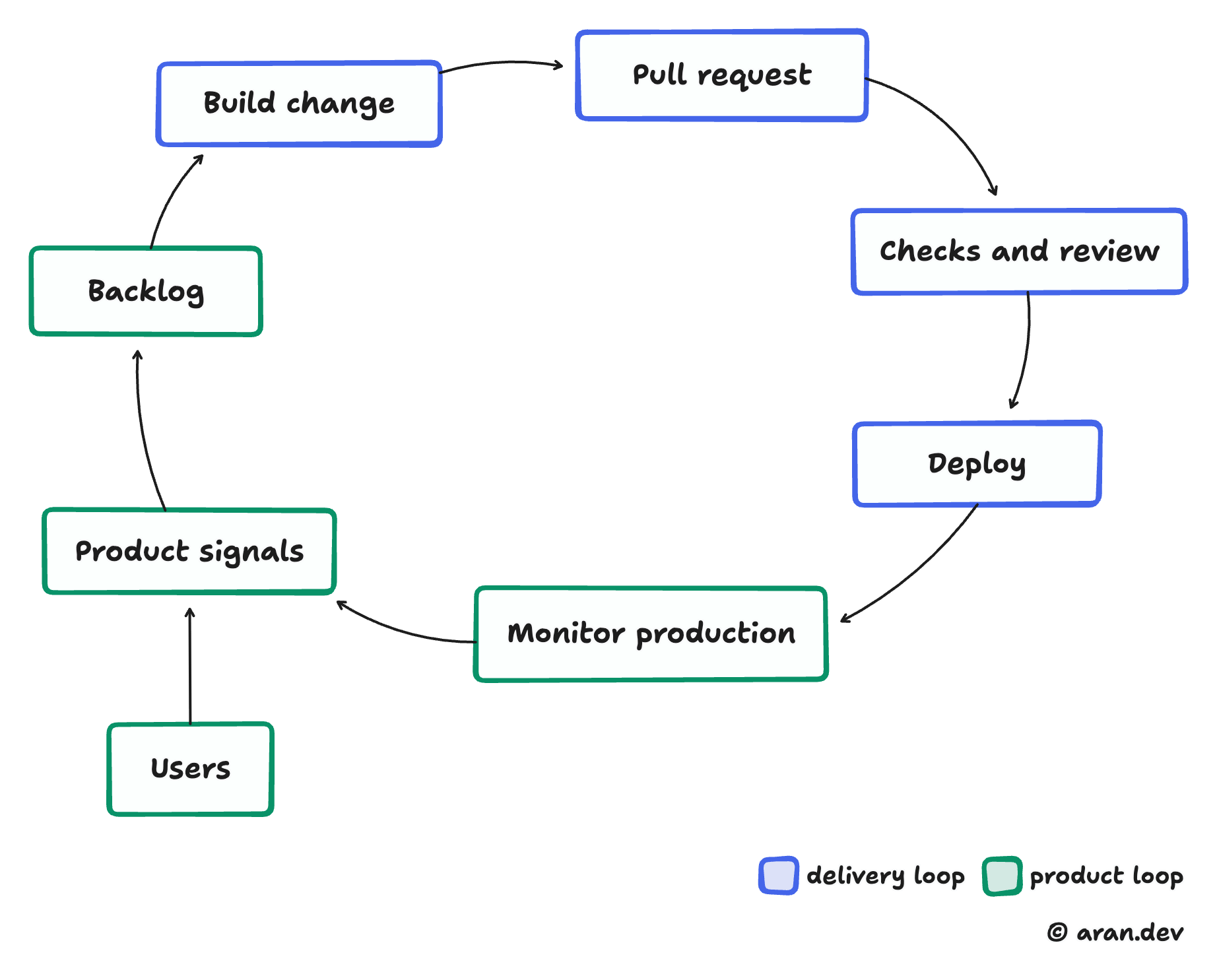 Two connected software factory loops showing delivery and product feedback from users and production.